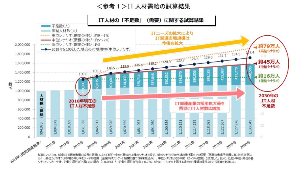 IT人材不足の政府資料
